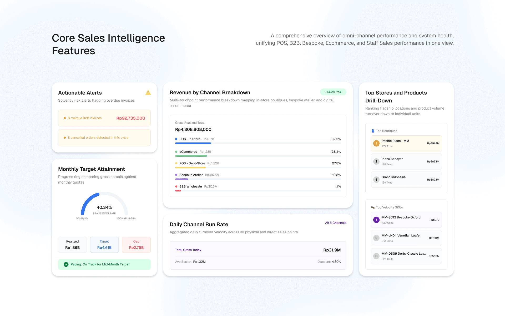 Core sales intelligence — every channel in one view